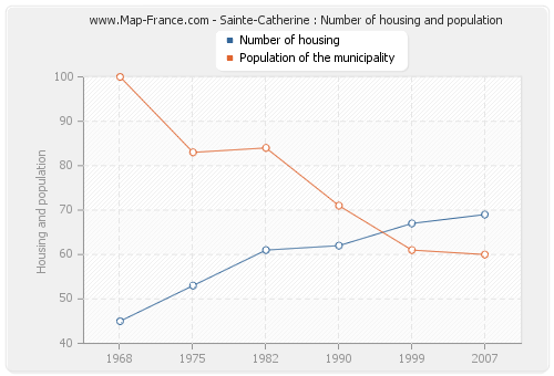 Sainte-Catherine : Number of housing and population