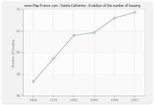 Sainte-Catherine : Evolution of the number of housing