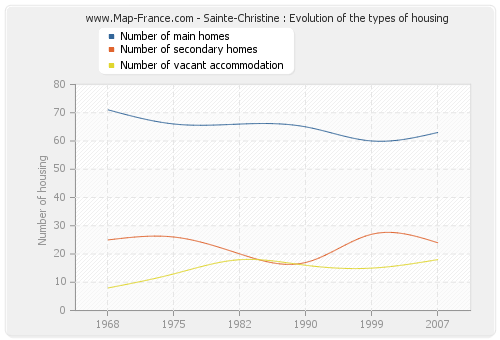 Sainte-Christine : Evolution of the types of housing