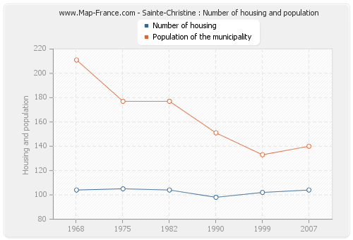 Sainte-Christine : Number of housing and population