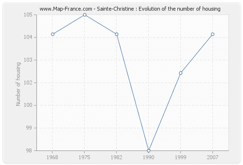 Sainte-Christine : Evolution of the number of housing