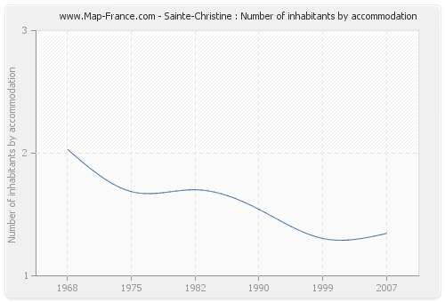 Sainte-Christine : Number of inhabitants by accommodation