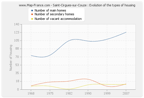 Saint-Cirgues-sur-Couze : Evolution of the types of housing