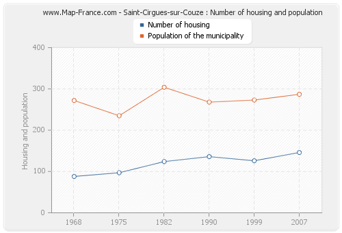 Saint-Cirgues-sur-Couze : Number of housing and population