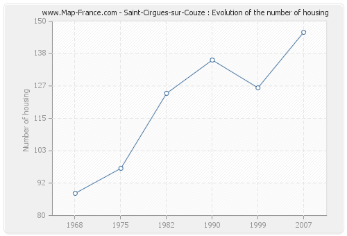 Saint-Cirgues-sur-Couze : Evolution of the number of housing