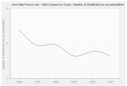 Saint-Cirgues-sur-Couze : Number of inhabitants by accommodation