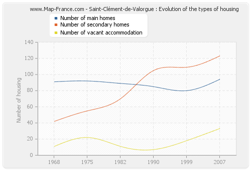 Saint-Clément-de-Valorgue : Evolution of the types of housing