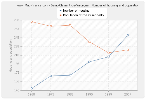 Saint-Clément-de-Valorgue : Number of housing and population