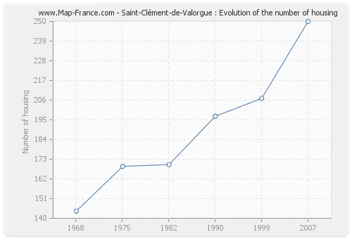 Saint-Clément-de-Valorgue : Evolution of the number of housing