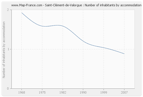 Saint-Clément-de-Valorgue : Number of inhabitants by accommodation