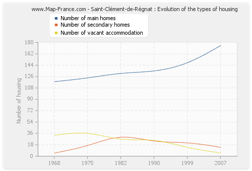 Saint-Clément-de-Régnat : Evolution of the types of housing