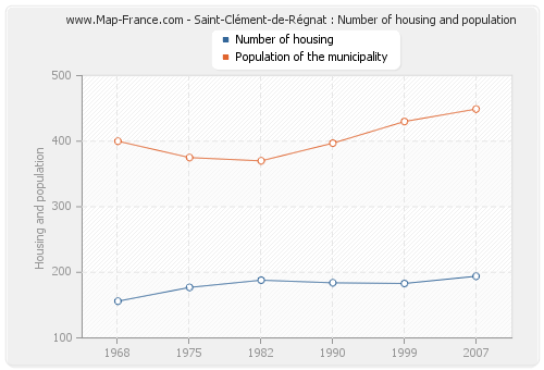Saint-Clément-de-Régnat : Number of housing and population