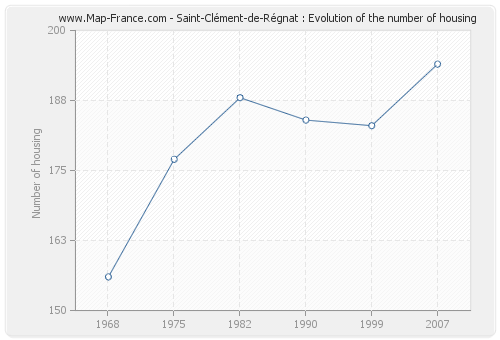 Saint-Clément-de-Régnat : Evolution of the number of housing