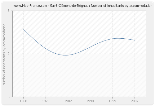 Saint-Clément-de-Régnat : Number of inhabitants by accommodation