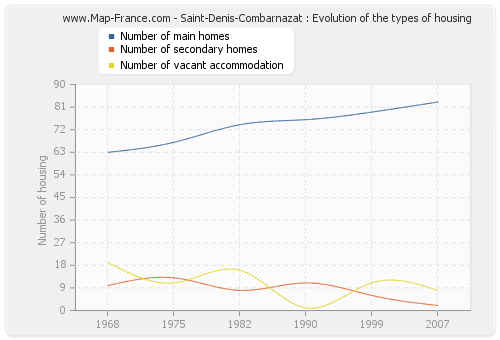 Saint-Denis-Combarnazat : Evolution of the types of housing