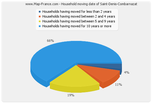Household moving date of Saint-Denis-Combarnazat