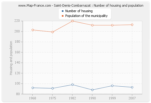 Saint-Denis-Combarnazat : Number of housing and population