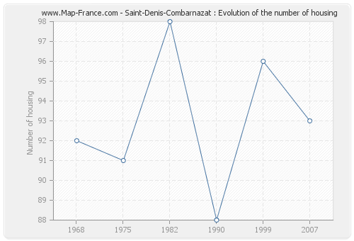 Saint-Denis-Combarnazat : Evolution of the number of housing