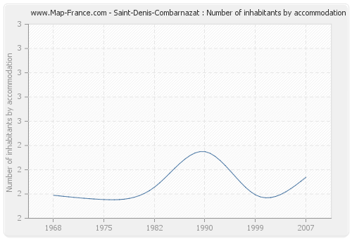 Saint-Denis-Combarnazat : Number of inhabitants by accommodation