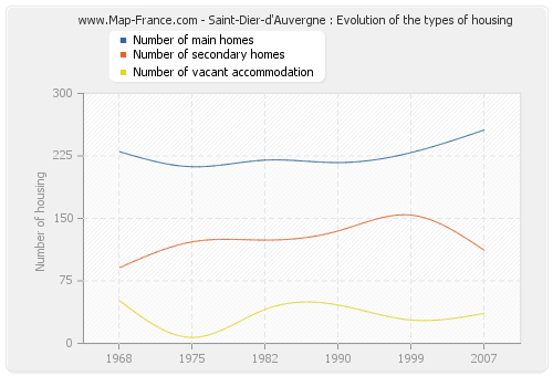 Saint-Dier-d'Auvergne : Evolution of the types of housing