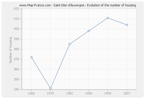 Saint-Dier-d'Auvergne : Evolution of the number of housing