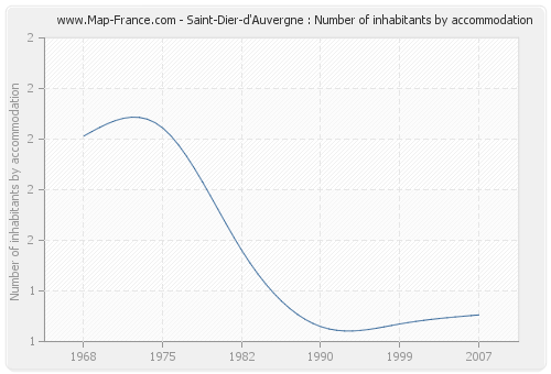 Saint-Dier-d'Auvergne : Number of inhabitants by accommodation