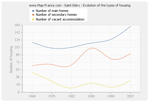 Saint-Diéry : Evolution of the types of housing