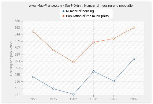 Saint-Diéry : Number of housing and population