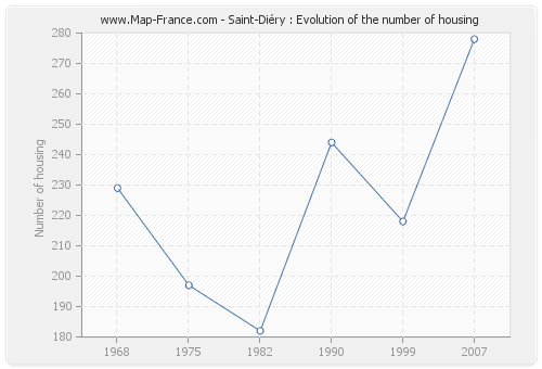 Saint-Diéry : Evolution of the number of housing