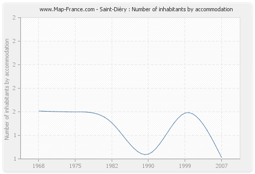 Saint-Diéry : Number of inhabitants by accommodation