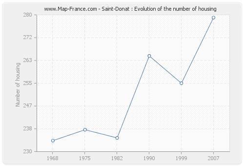 Saint-Donat : Evolution of the number of housing