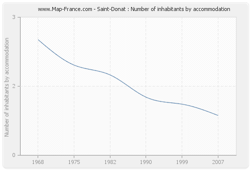 Saint-Donat : Number of inhabitants by accommodation