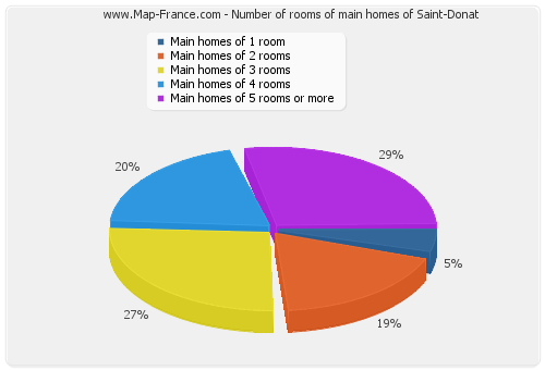 Number of rooms of main homes of Saint-Donat