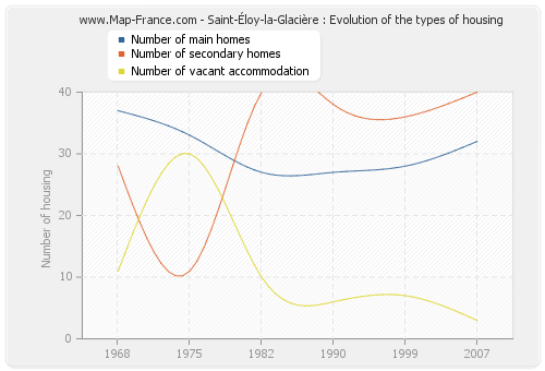 Saint-Éloy-la-Glacière : Evolution of the types of housing