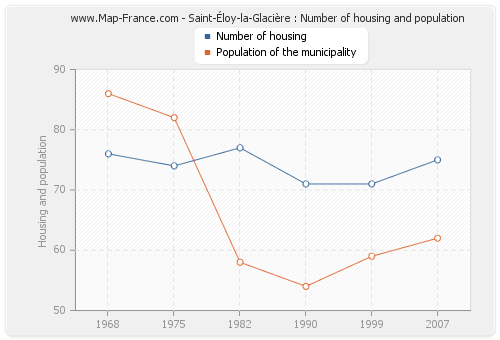 Saint-Éloy-la-Glacière : Number of housing and population