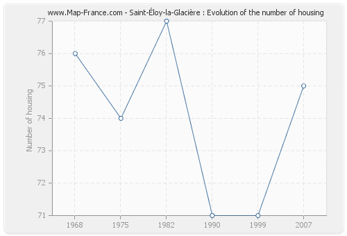 Saint-Éloy-la-Glacière : Evolution of the number of housing