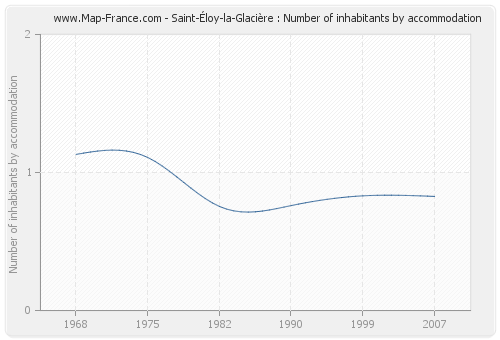 Saint-Éloy-la-Glacière : Number of inhabitants by accommodation