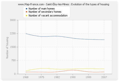 Saint-Éloy-les-Mines : Evolution of the types of housing