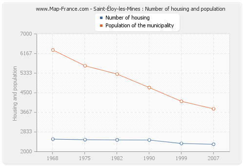 Saint-Éloy-les-Mines : Number of housing and population