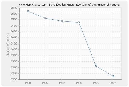 Saint-Éloy-les-Mines : Evolution of the number of housing