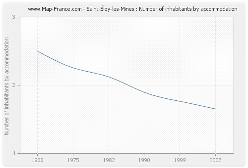 Saint-Éloy-les-Mines : Number of inhabitants by accommodation