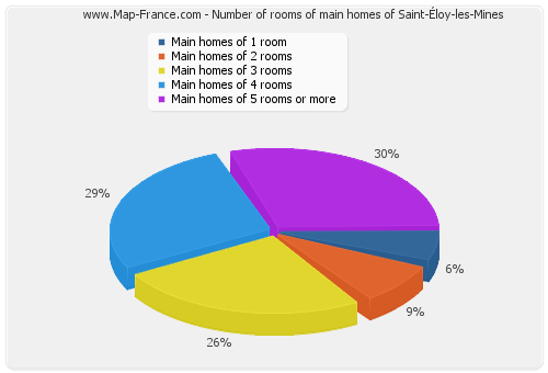 Number of rooms of main homes of Saint-Éloy-les-Mines