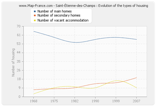 Saint-Étienne-des-Champs : Evolution of the types of housing