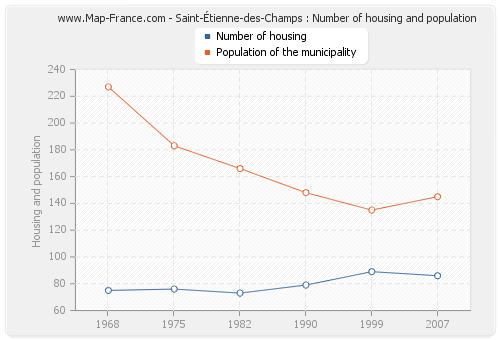Saint-Étienne-des-Champs : Number of housing and population