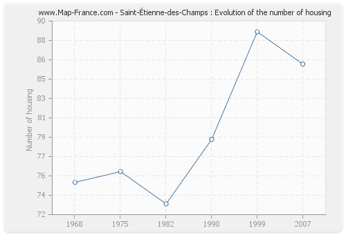 Saint-Étienne-des-Champs : Evolution of the number of housing