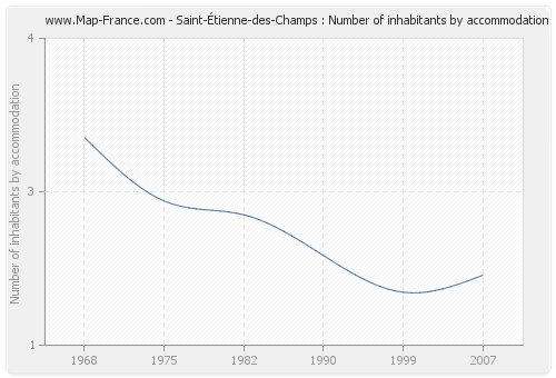 Saint-Étienne-des-Champs : Number of inhabitants by accommodation