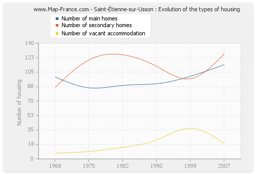 Saint-Étienne-sur-Usson : Evolution of the types of housing