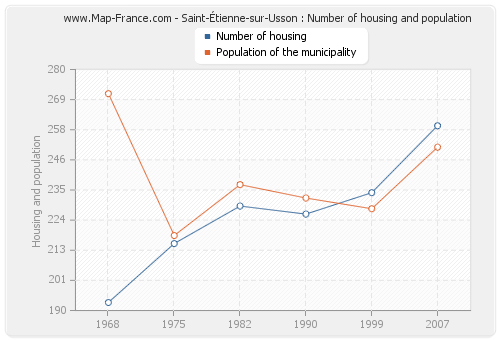 Saint-Étienne-sur-Usson : Number of housing and population