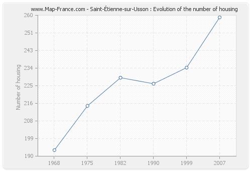 Saint-Étienne-sur-Usson : Evolution of the number of housing