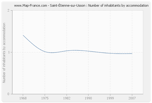 Saint-Étienne-sur-Usson : Number of inhabitants by accommodation